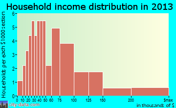 Russia household income distribution