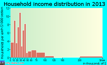 Russellville household income distribution