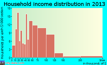 St. Henry household income distribution