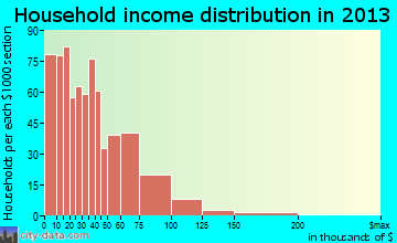 Salem household income distribution