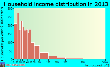Sandusky household income distribution