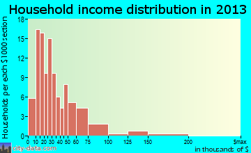 Hamilton City household income distribution