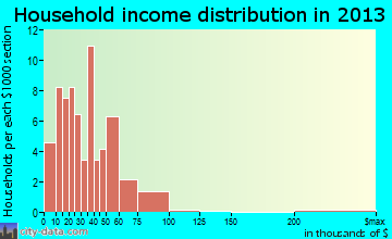 Sardinia, OH household income