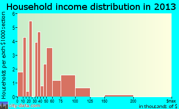 Scott household income distribution