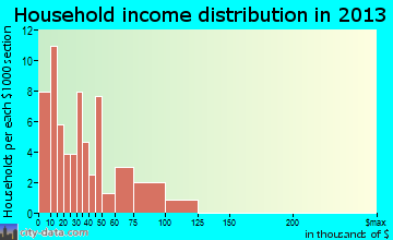 Seaman household income distribution