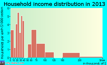 Sciotodale household income distribution