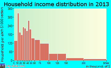 Hanford household income distribution