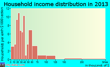 Seven Mile, OH household income