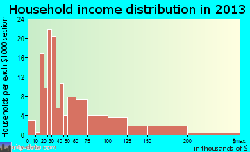 Seville household income distribution