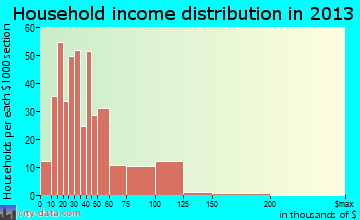 Shadyside household income distribution