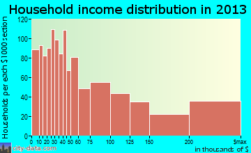 Shaker Heights, OH household income