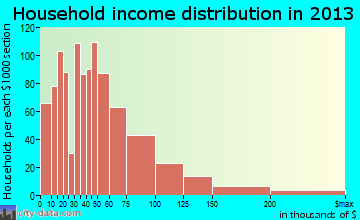 Sharonville household income distribution