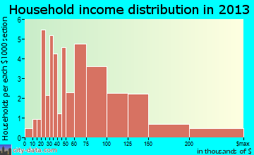 Shawnee Hills household income distribution