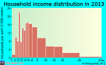 Sheffield household income distribution