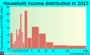 Harbison Canyon household income distribution