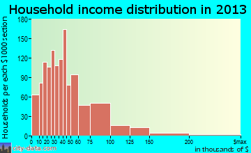 Sidney household income distribution