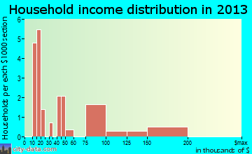 Sinking Spring, OH household income