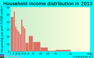 Silverton household income distribution