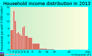 Somerset household income distribution