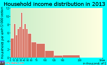 Smithville household income distribution