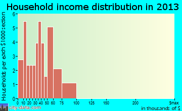 Somerville household income distribution