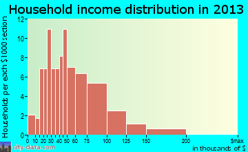 South Amherst household income distribution
