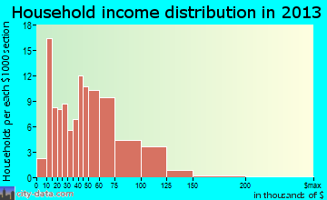 South Bloomfield household income distribution