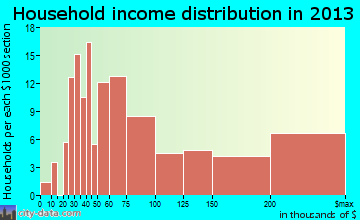 South Russell household income distribution