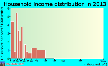 South Salem household income distribution