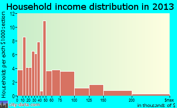 South Webster household income distribution