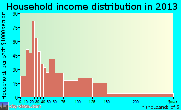 Healdsburg household income distribution