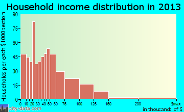 Springdale household income distribution