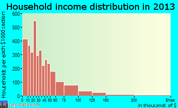 Springfield household income distribution