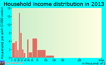 Stony Prairie household income distribution