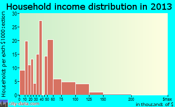 Heber household income distribution