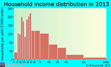 Stow household income distribution