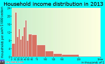 Strasburg household income distribution