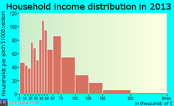 Streetsboro household income distribution