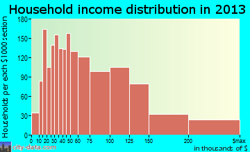 Strongsville household income distribution