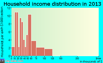 Stryker household income distribution