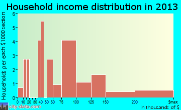 Sugar Bush Knolls household income distribution