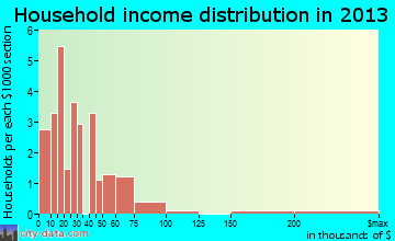 Summerfield household income distribution