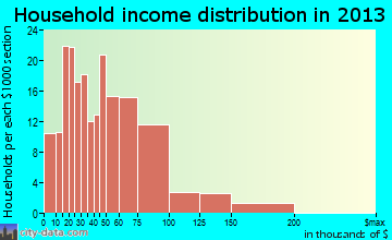 Swanton household income distribution