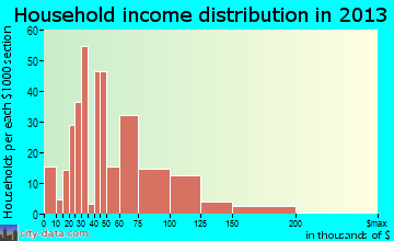 Sunbury household income distribution