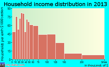 Sylvania household income distribution