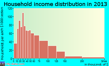 Tallmadge household income distribution
