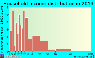 Thornville household income distribution