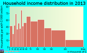Hercules household income distribution