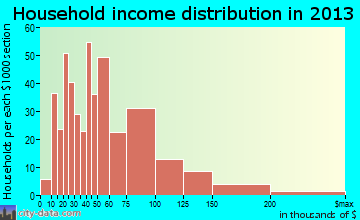 Tipp City household income distribution