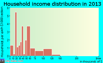 Tremont City household income distribution